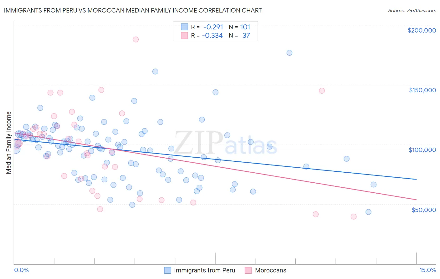 Immigrants from Peru vs Moroccan Median Family Income