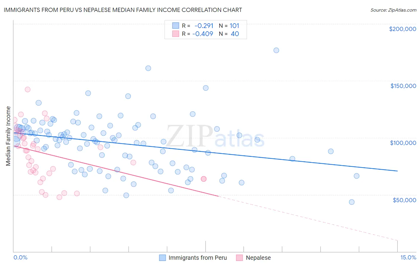 Immigrants from Peru vs Nepalese Median Family Income