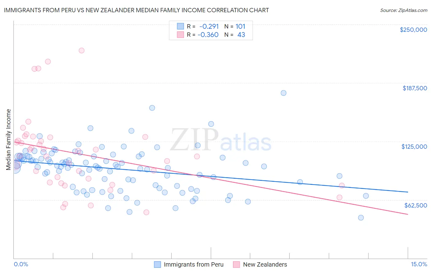 Immigrants from Peru vs New Zealander Median Family Income