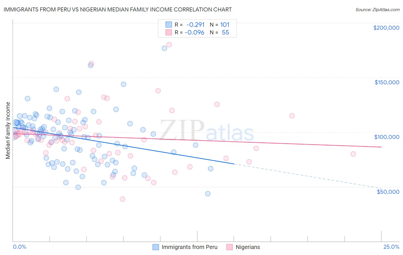 Immigrants from Peru vs Nigerian Median Family Income