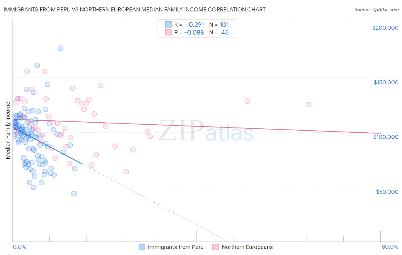 Immigrants from Peru vs Northern European Median Family Income