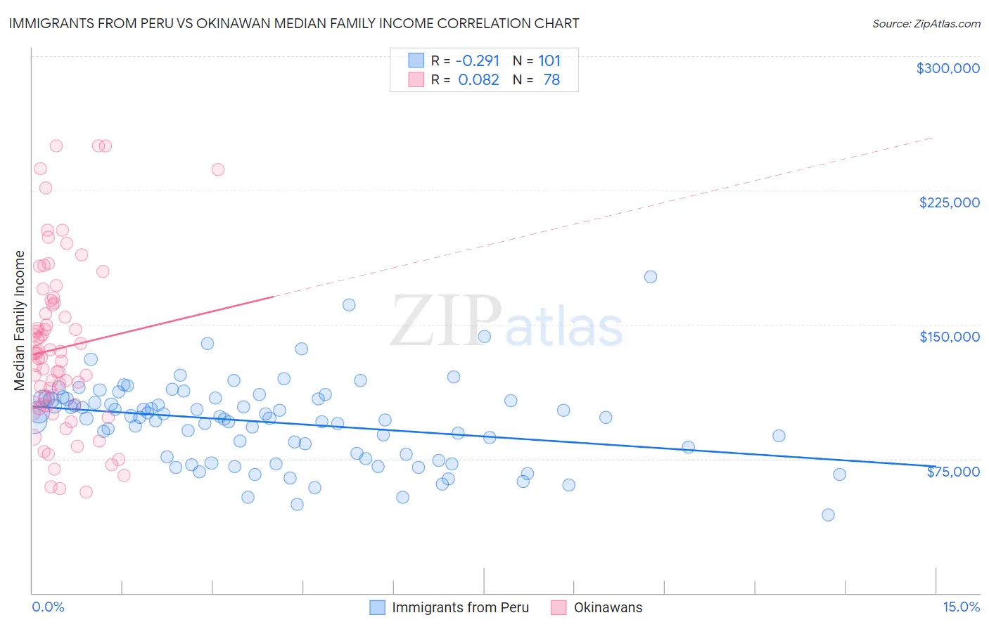 Immigrants from Peru vs Okinawan Median Family Income
