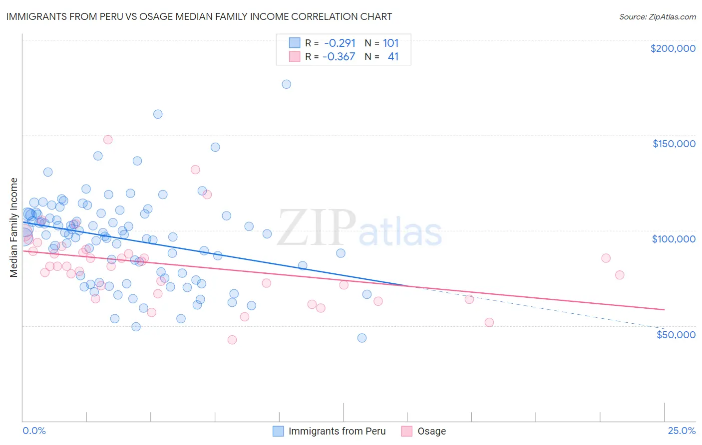 Immigrants from Peru vs Osage Median Family Income