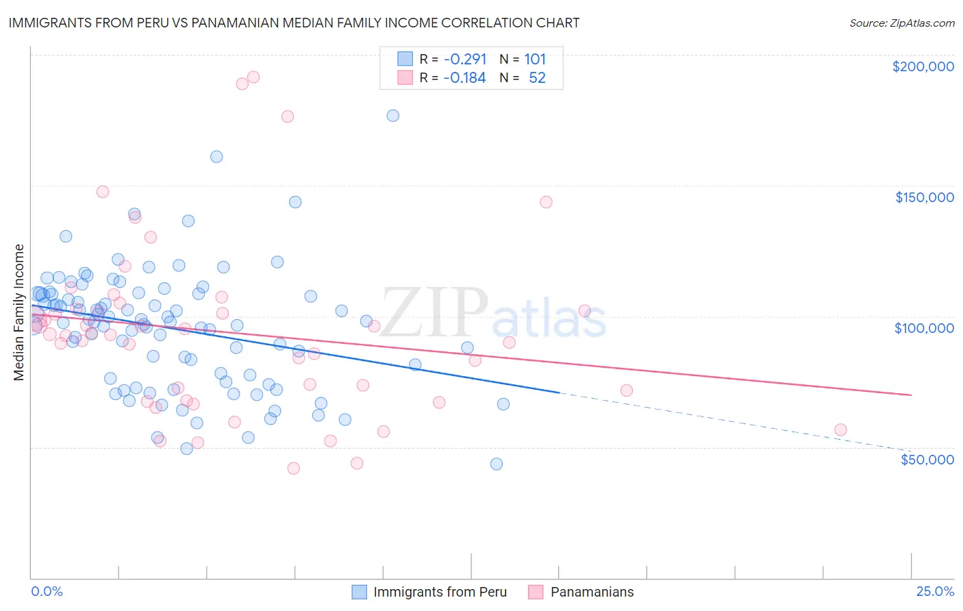 Immigrants from Peru vs Panamanian Median Family Income