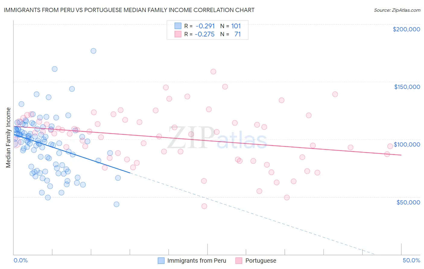 Immigrants from Peru vs Portuguese Median Family Income