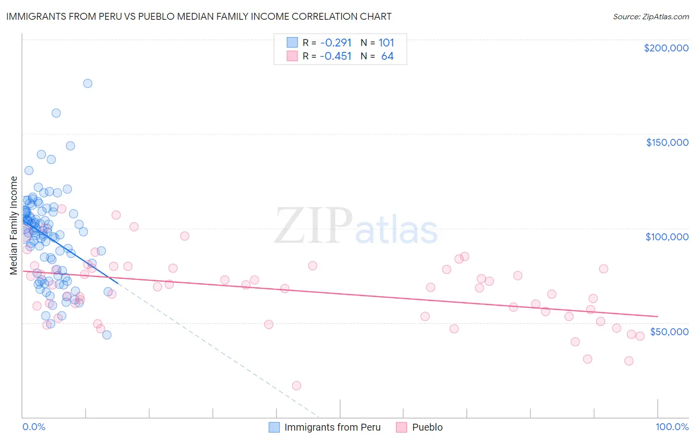 Immigrants from Peru vs Pueblo Median Family Income