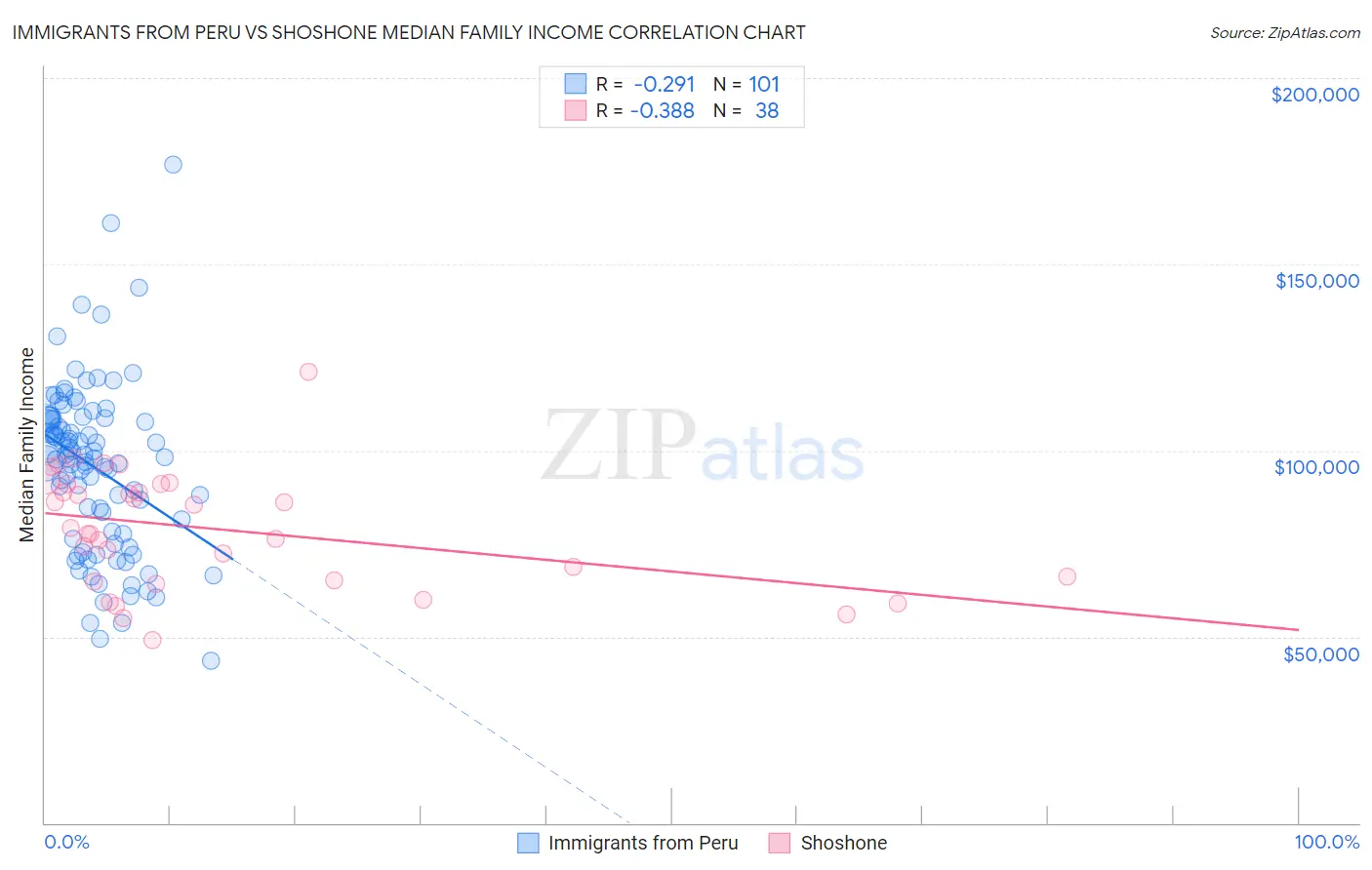 Immigrants from Peru vs Shoshone Median Family Income