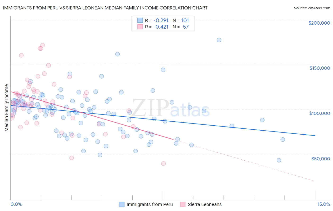 Immigrants from Peru vs Sierra Leonean Median Family Income