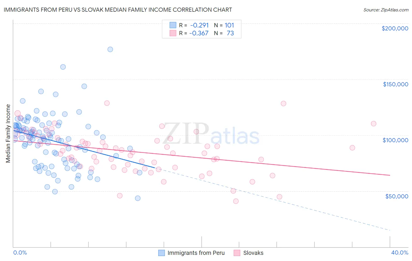 Immigrants from Peru vs Slovak Median Family Income