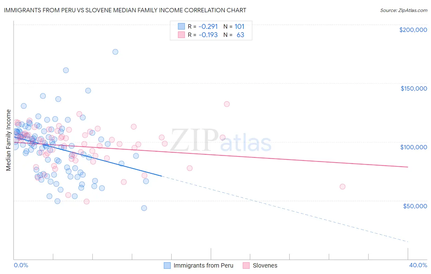 Immigrants from Peru vs Slovene Median Family Income