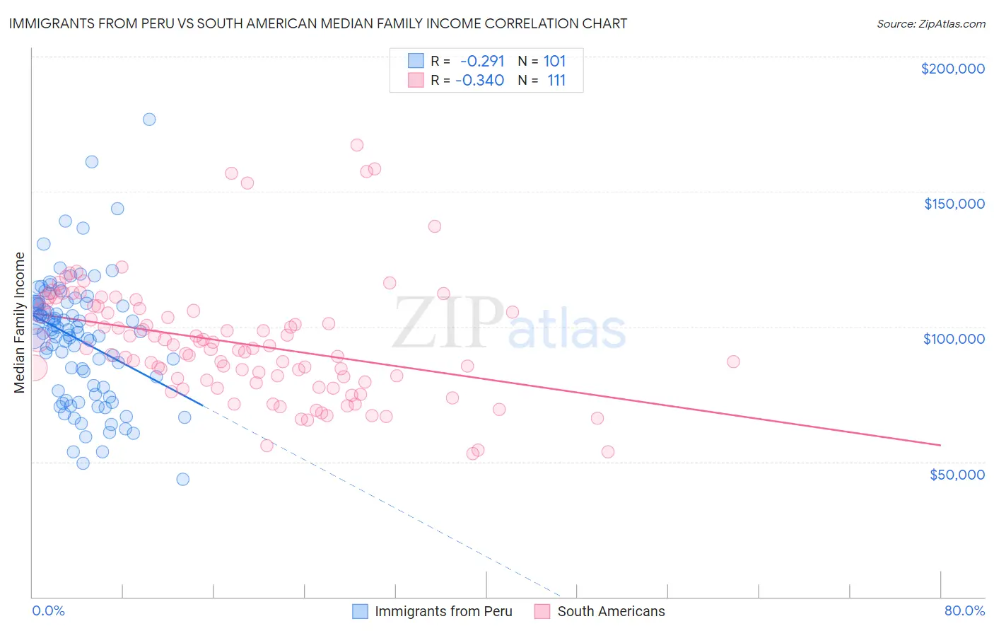 Immigrants from Peru vs South American Median Family Income