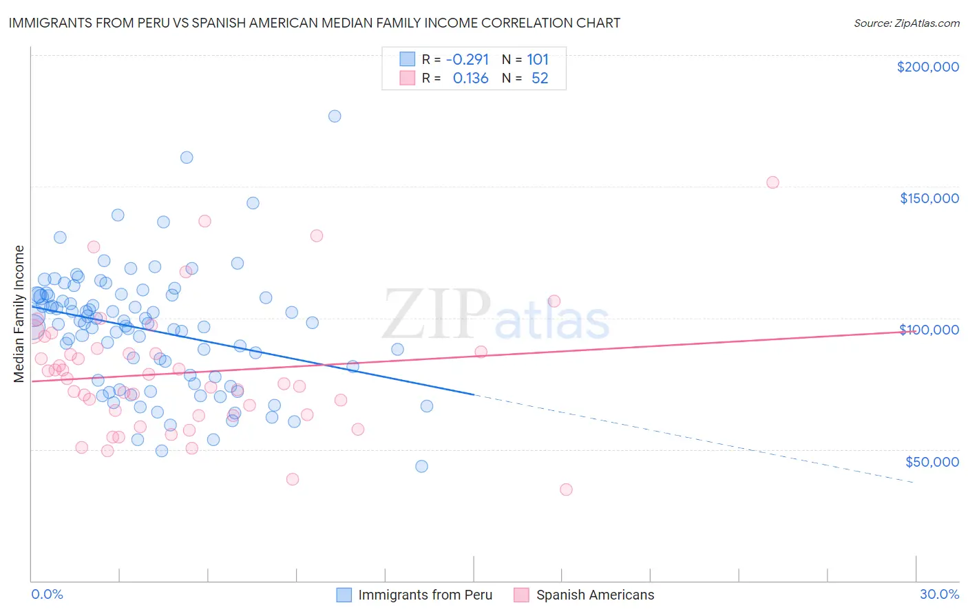 Immigrants from Peru vs Spanish American Median Family Income