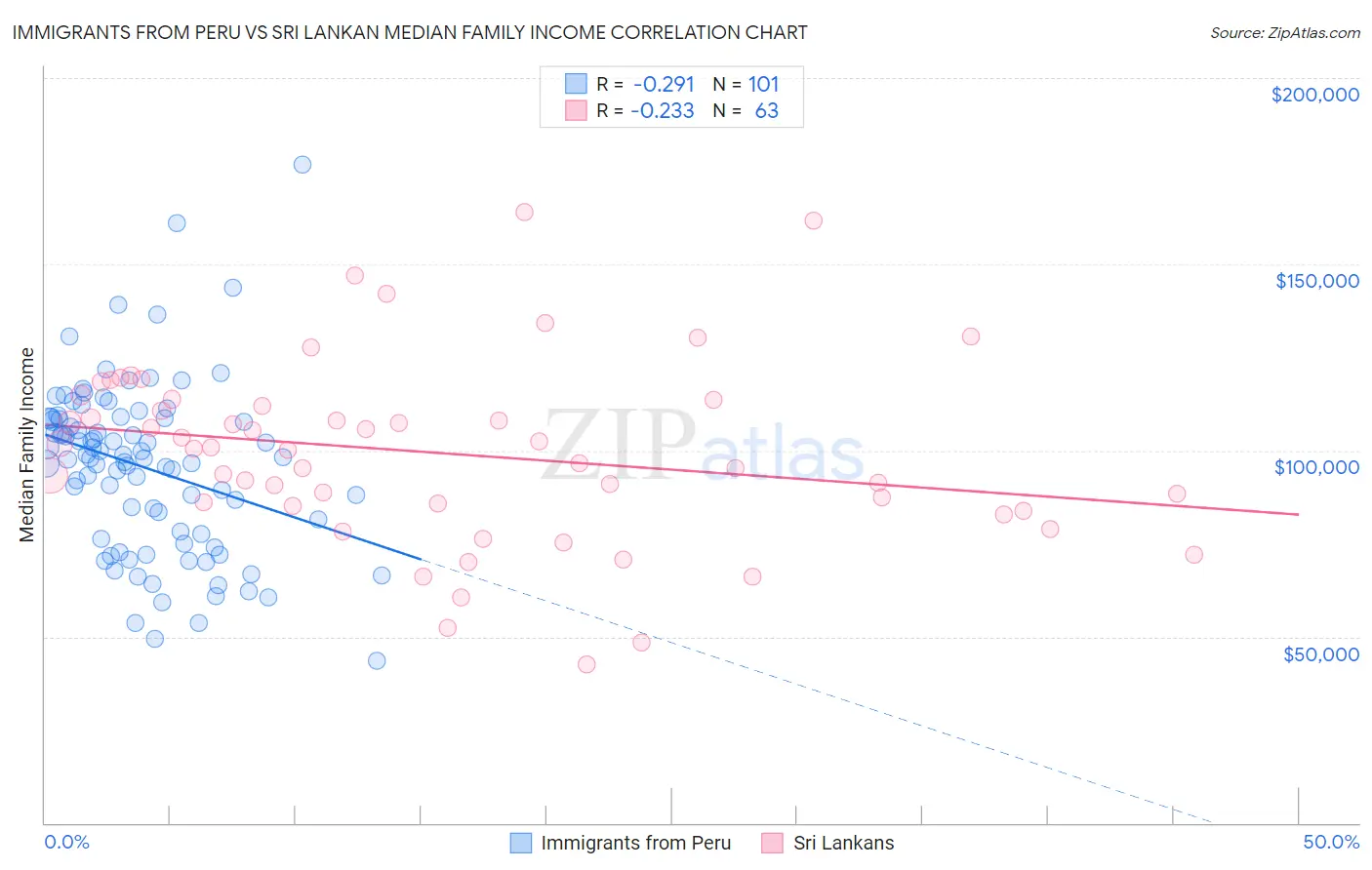 Immigrants from Peru vs Sri Lankan Median Family Income