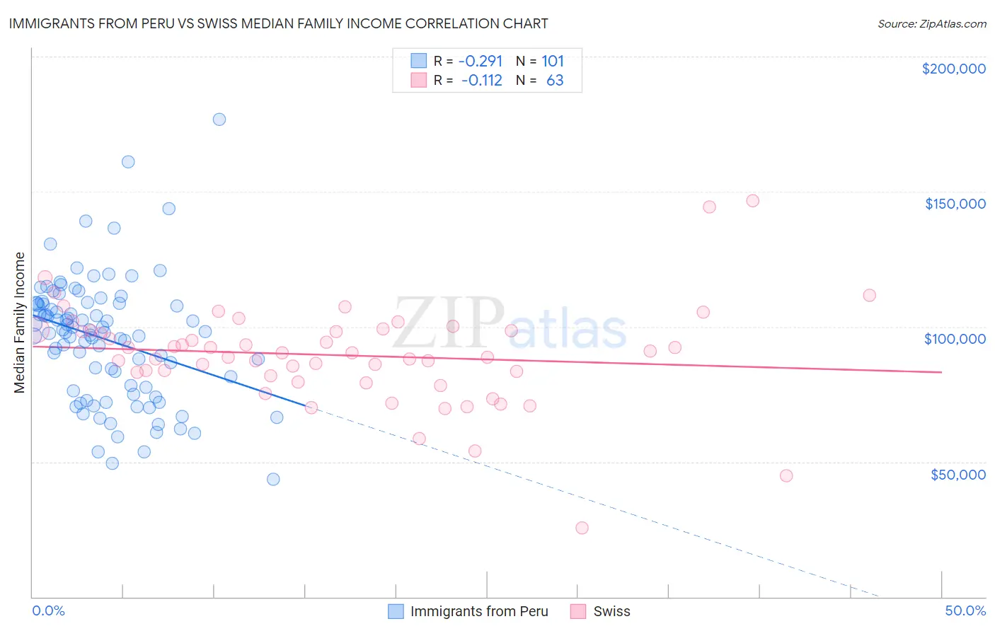 Immigrants from Peru vs Swiss Median Family Income