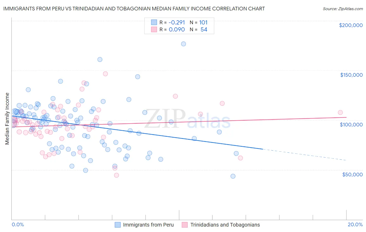 Immigrants from Peru vs Trinidadian and Tobagonian Median Family Income