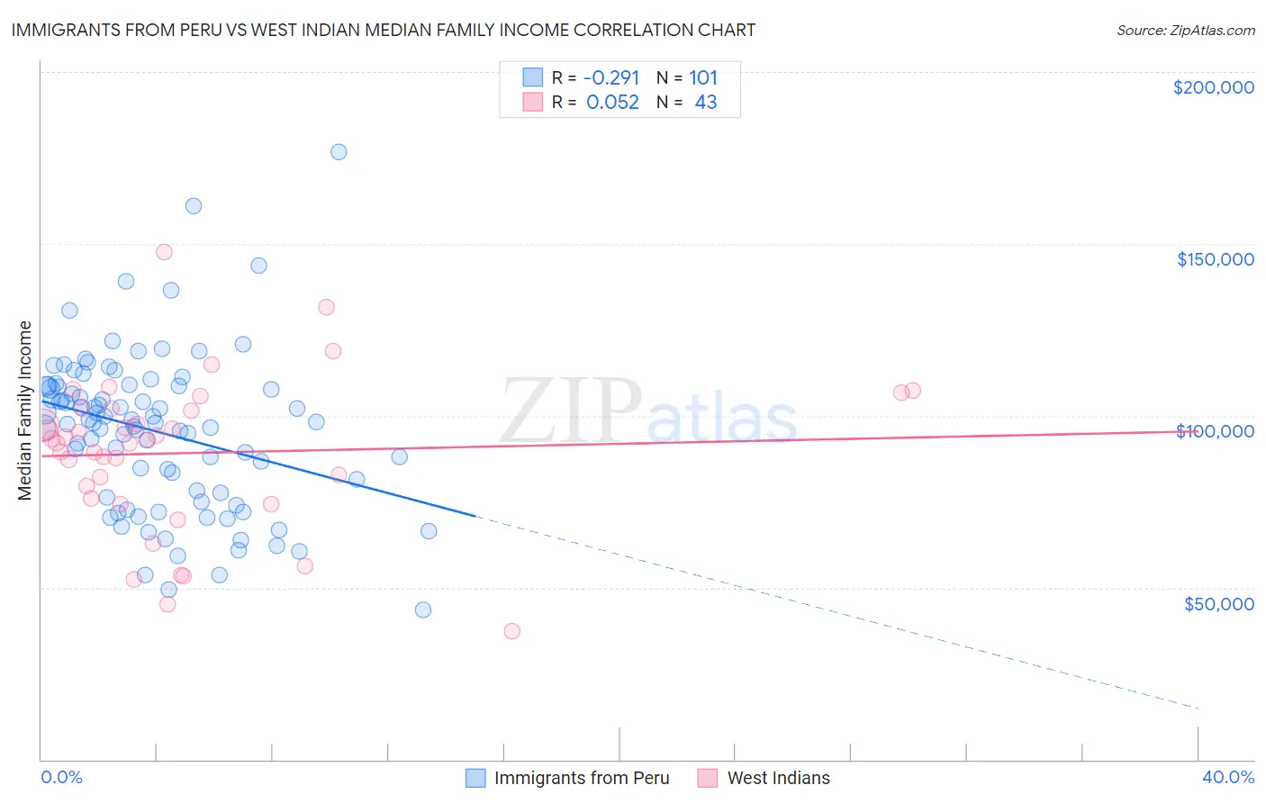 Immigrants from Peru vs West Indian Median Family Income