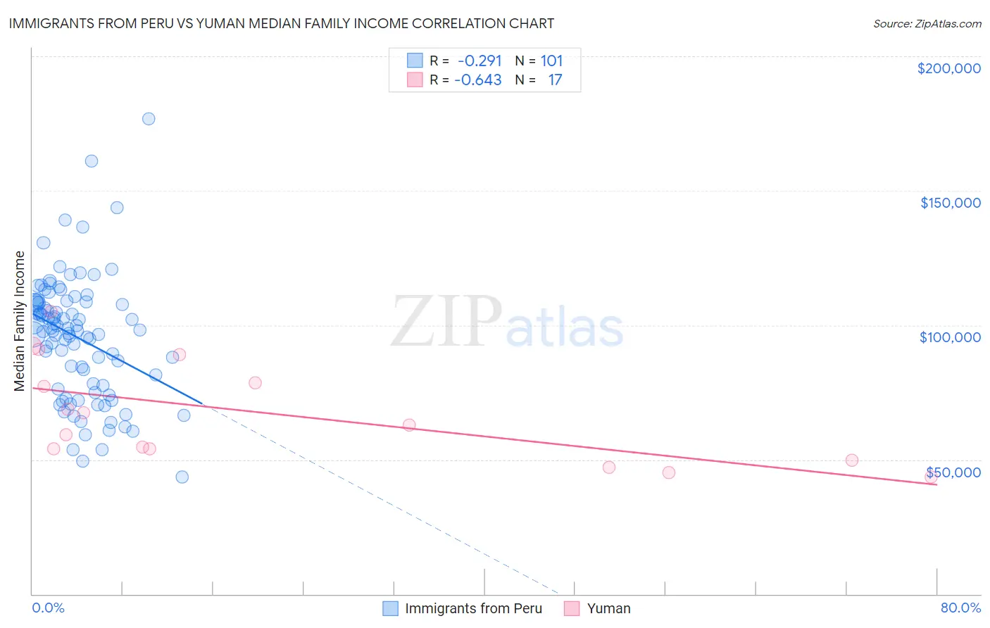 Immigrants from Peru vs Yuman Median Family Income