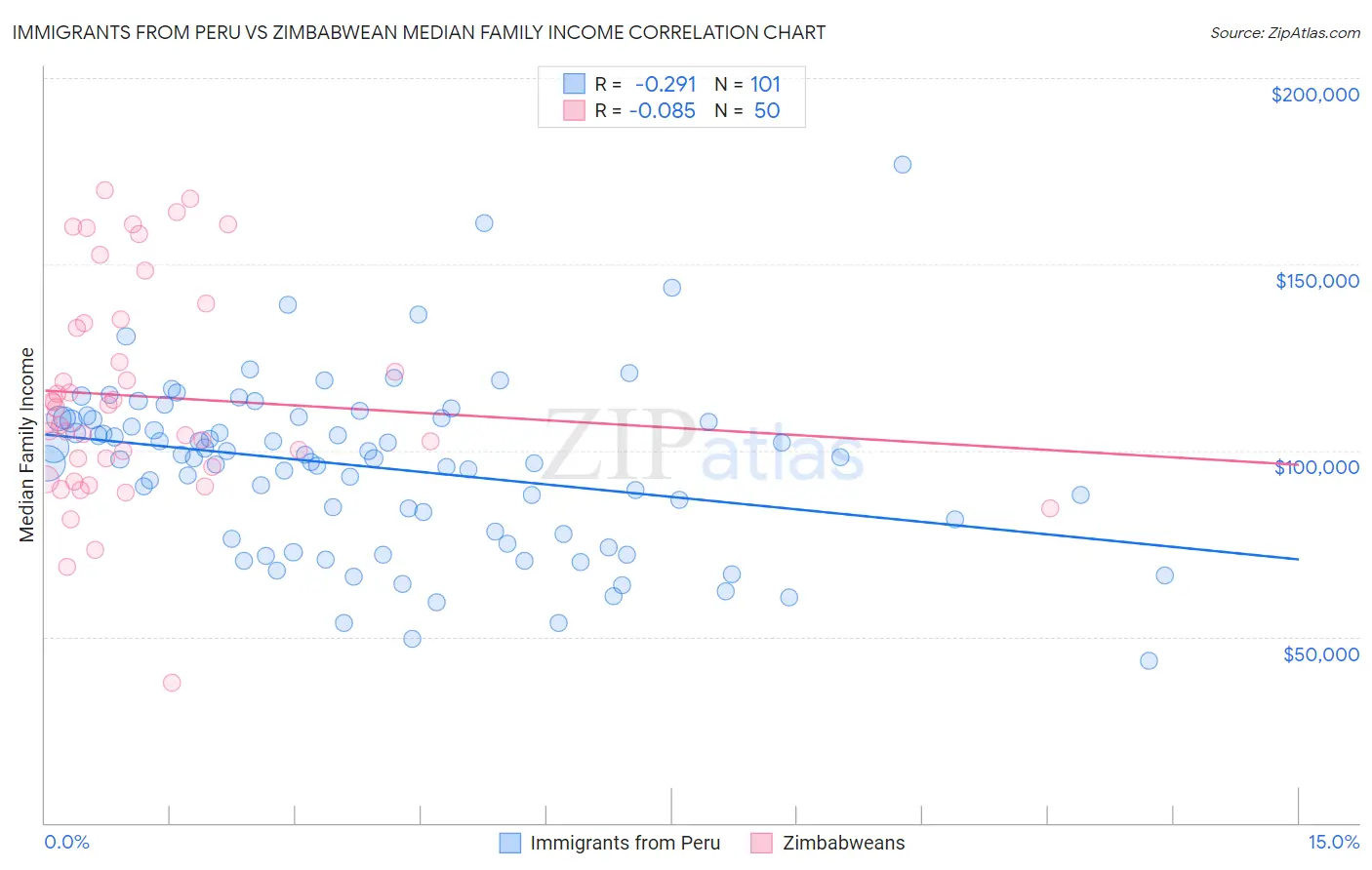 Immigrants from Peru vs Zimbabwean Median Family Income