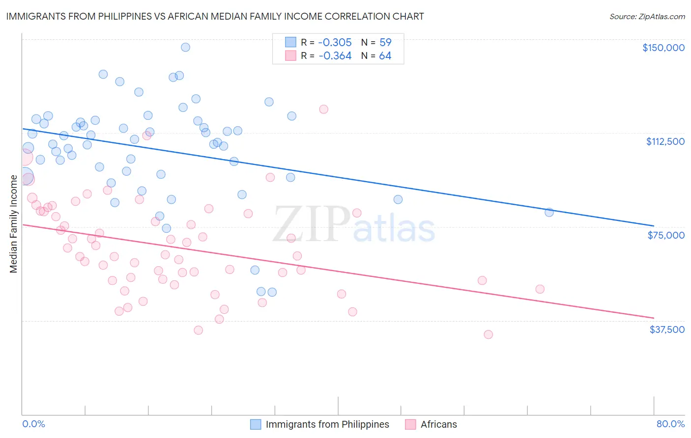 Immigrants from Philippines vs African Median Family Income