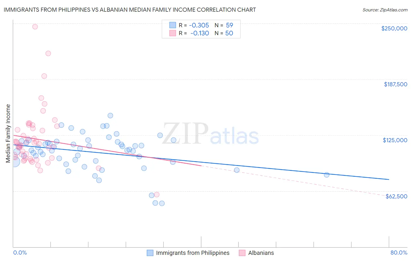 Immigrants from Philippines vs Albanian Median Family Income