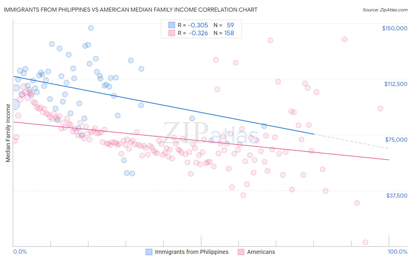 Immigrants from Philippines vs American Median Family Income