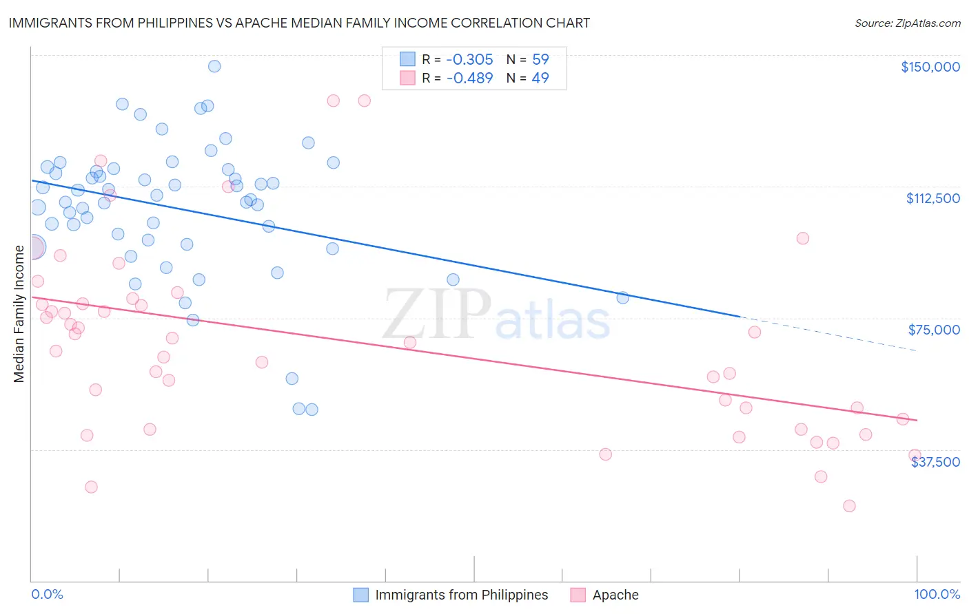 Immigrants from Philippines vs Apache Median Family Income
