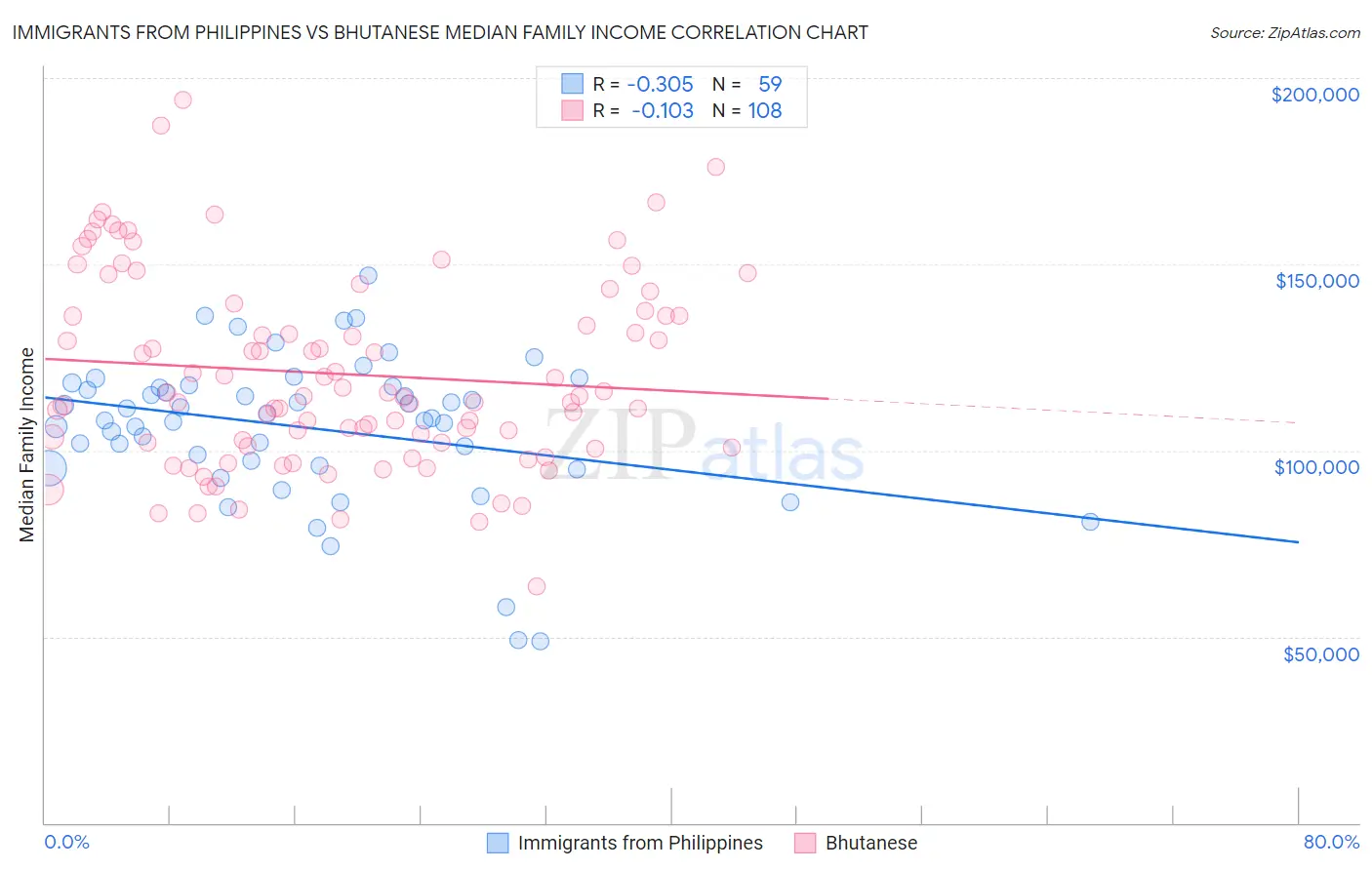 Immigrants from Philippines vs Bhutanese Median Family Income