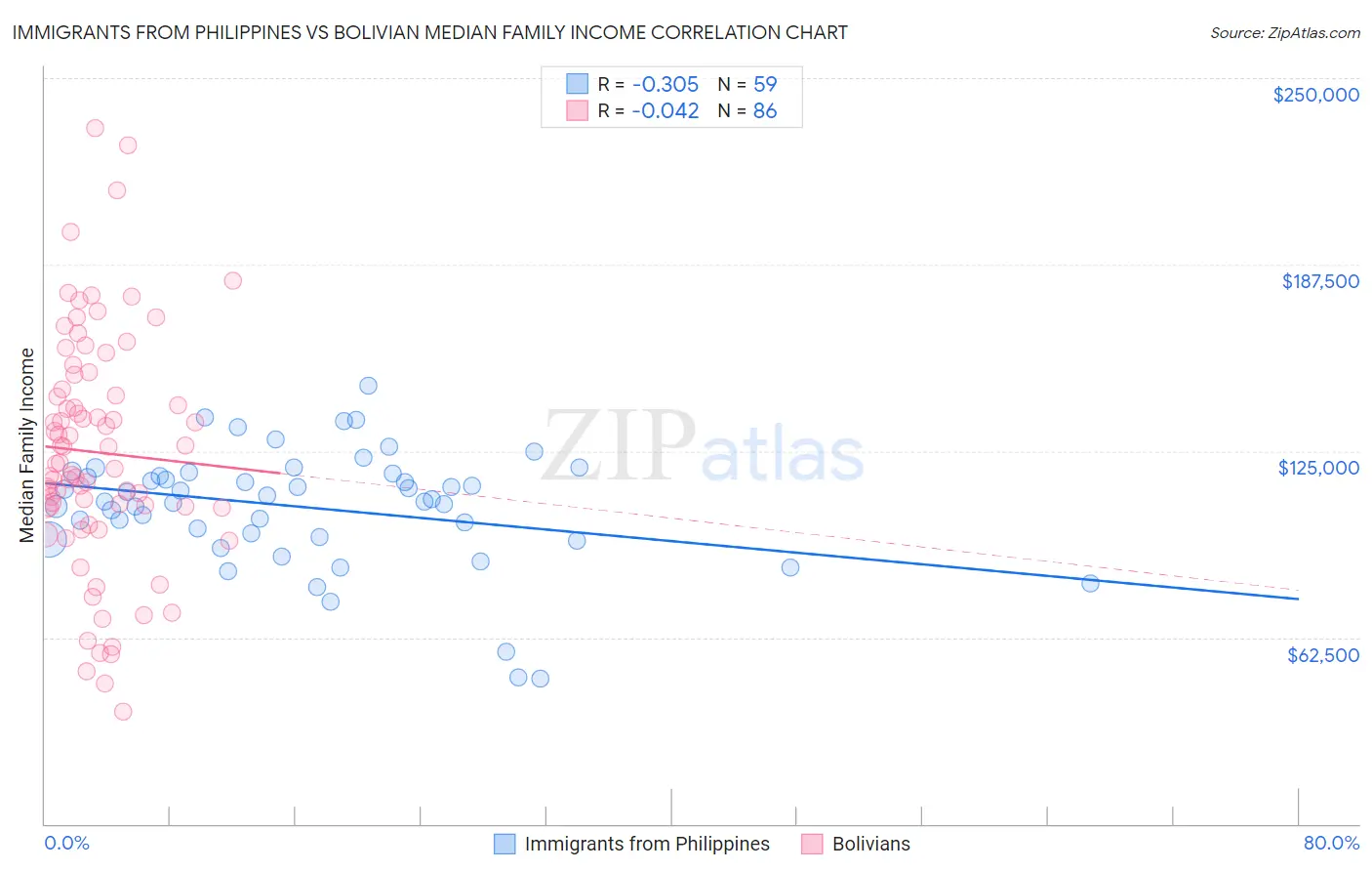 Immigrants from Philippines vs Bolivian Median Family Income