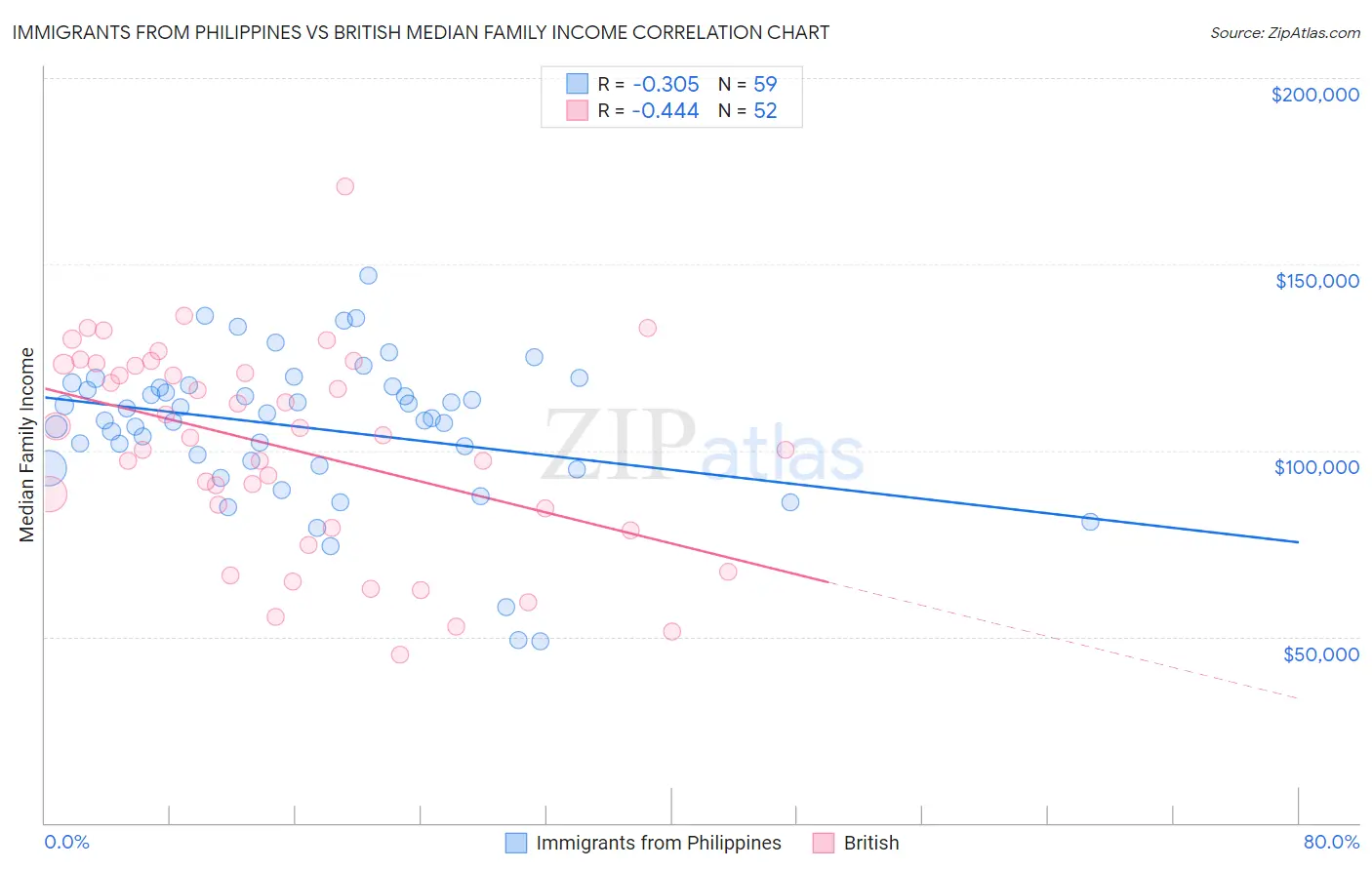 Immigrants from Philippines vs British Median Family Income