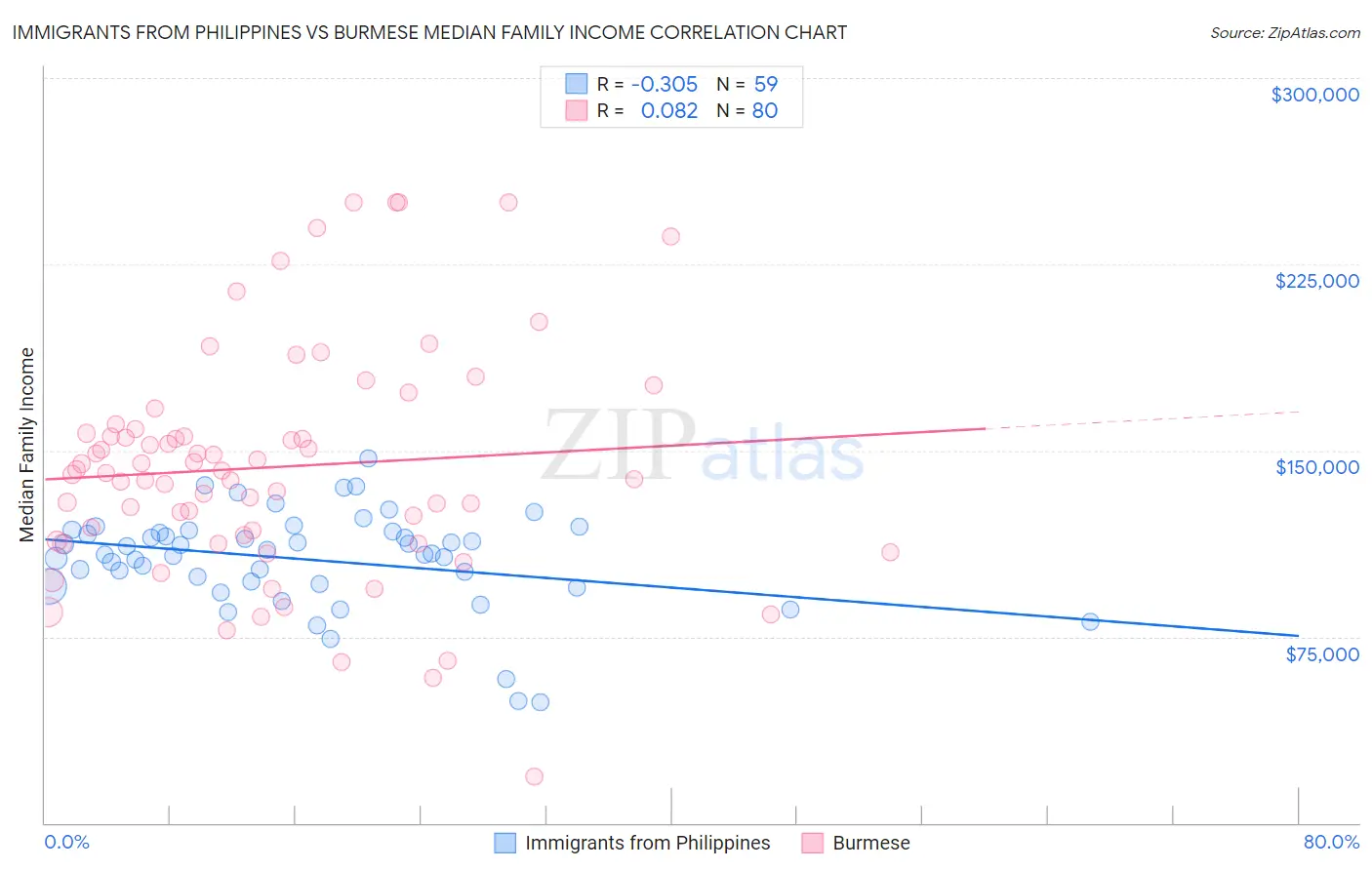 Immigrants from Philippines vs Burmese Median Family Income