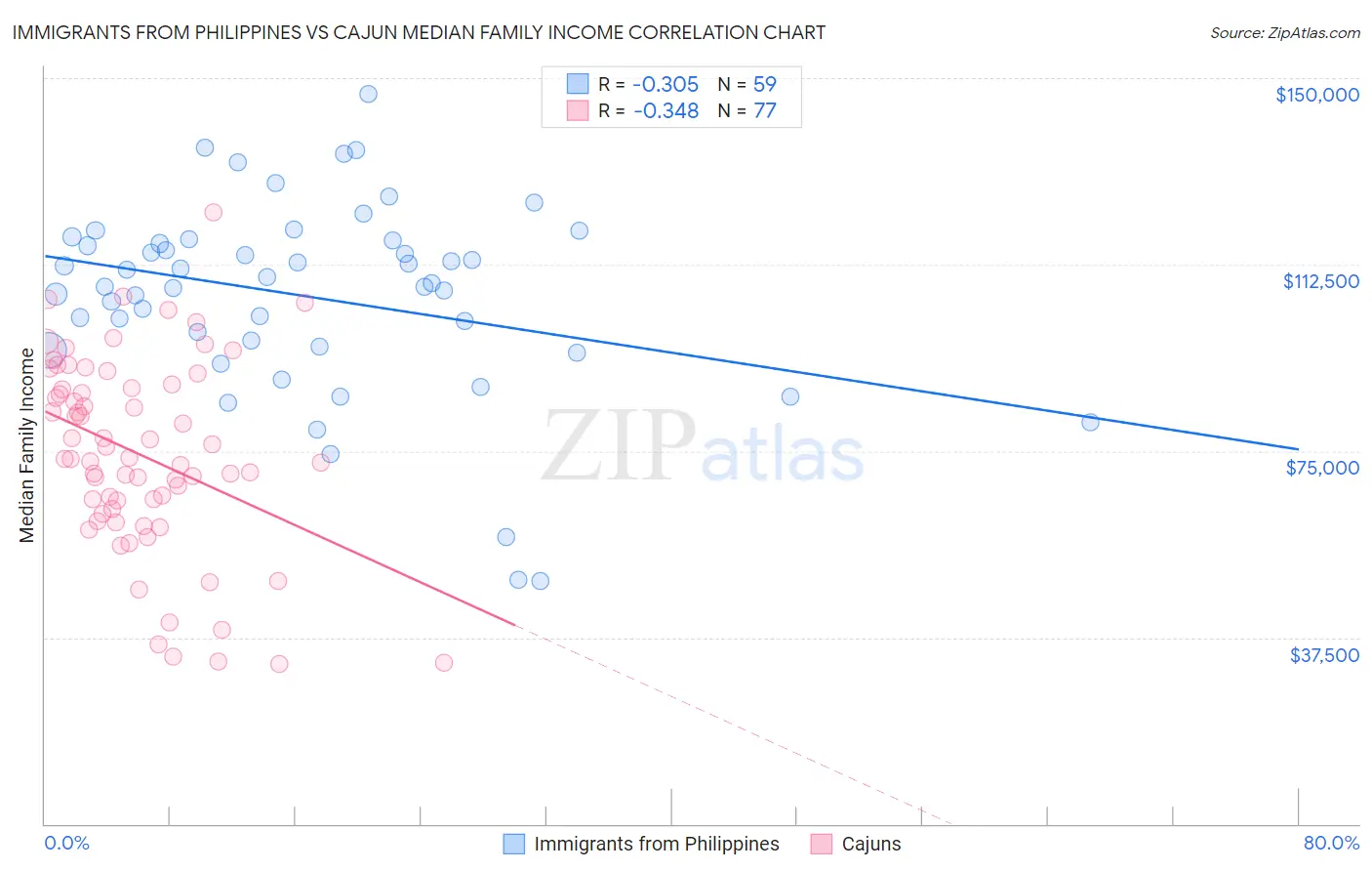 Immigrants from Philippines vs Cajun Median Family Income