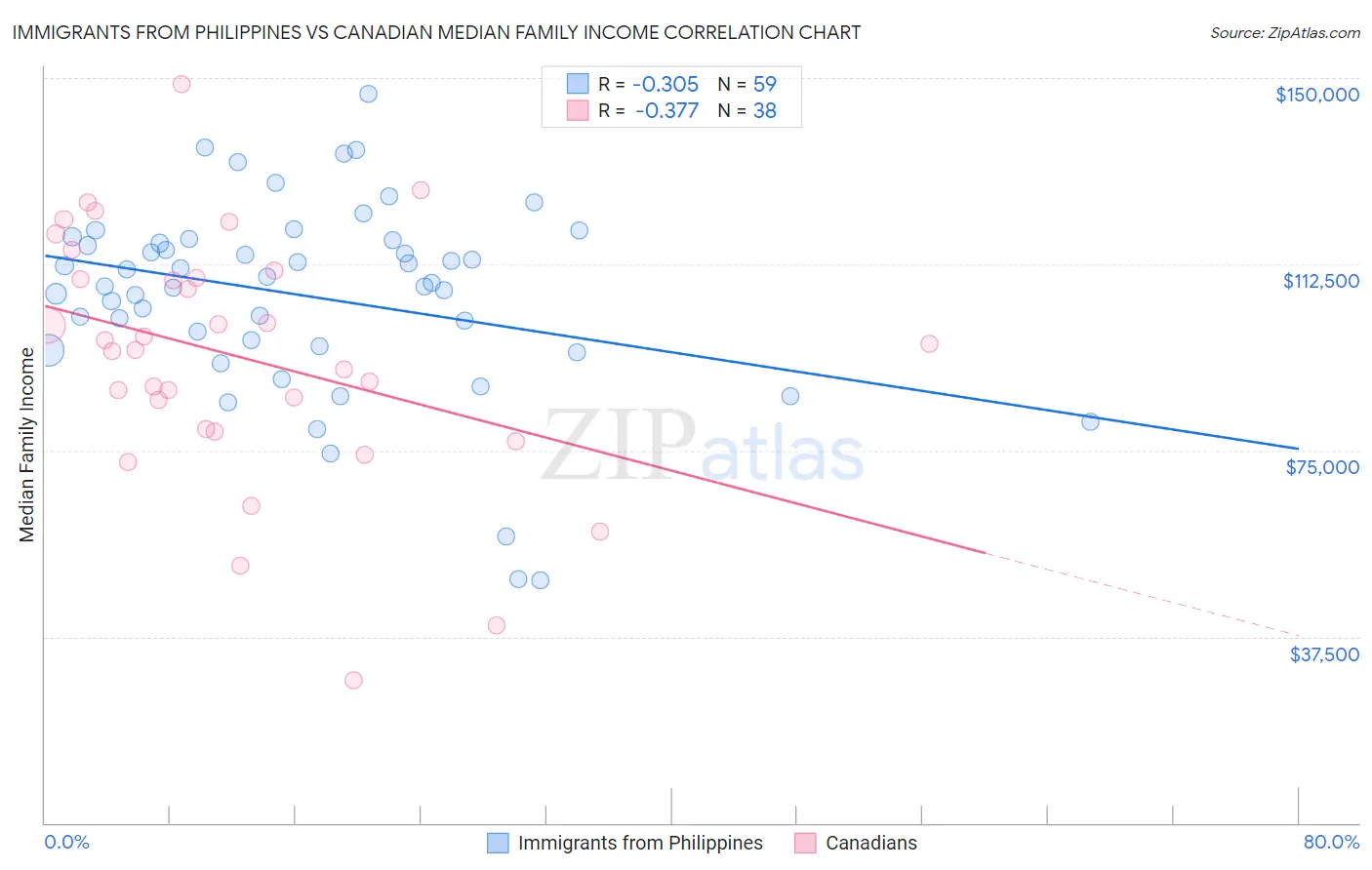 Immigrants from Philippines vs Canadian Median Family Income