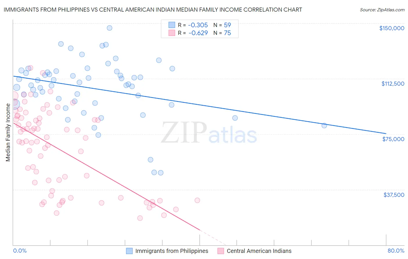 Immigrants from Philippines vs Central American Indian Median Family Income