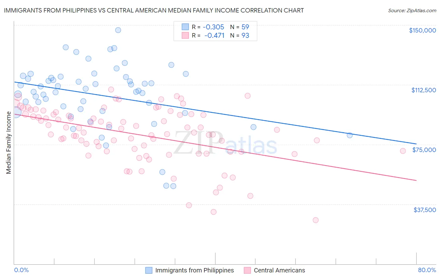 Immigrants from Philippines vs Central American Median Family Income