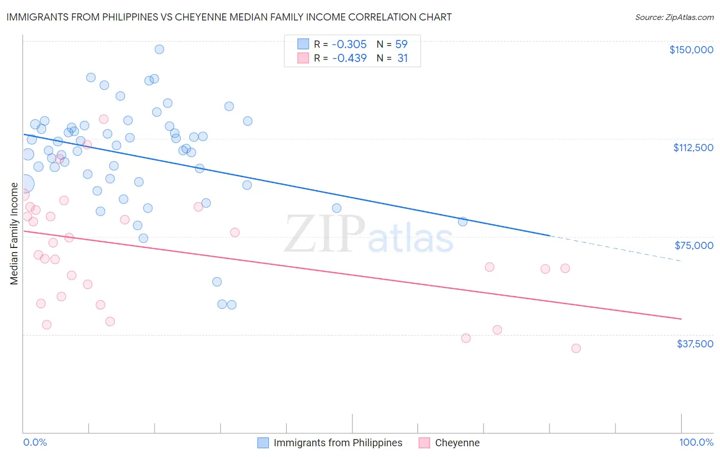 Immigrants from Philippines vs Cheyenne Median Family Income