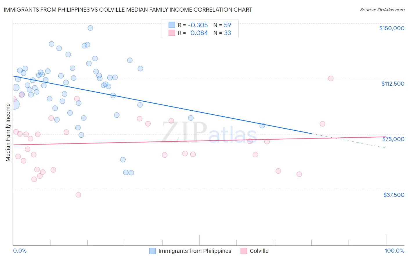 Immigrants from Philippines vs Colville Median Family Income