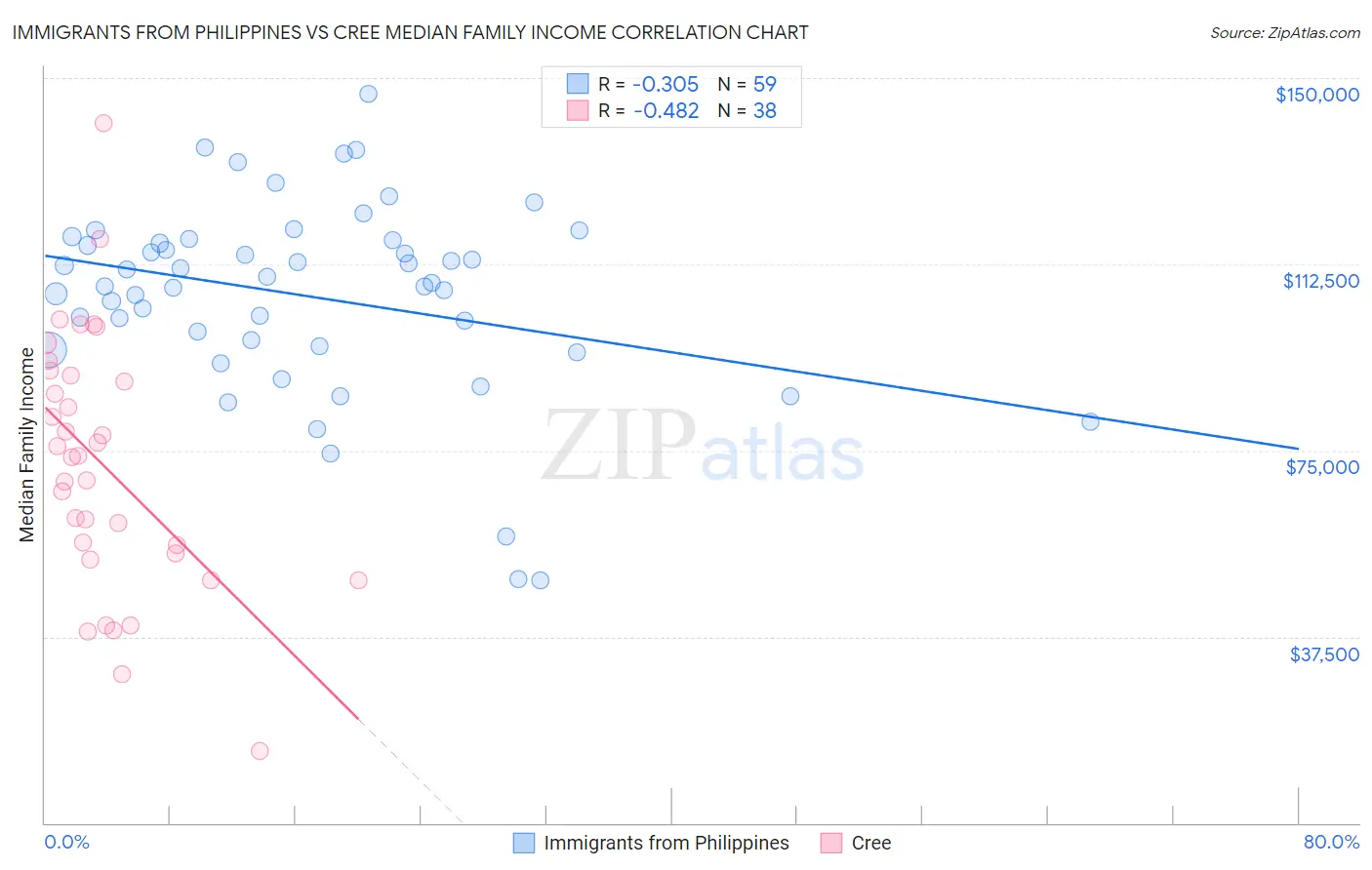 Immigrants from Philippines vs Cree Median Family Income