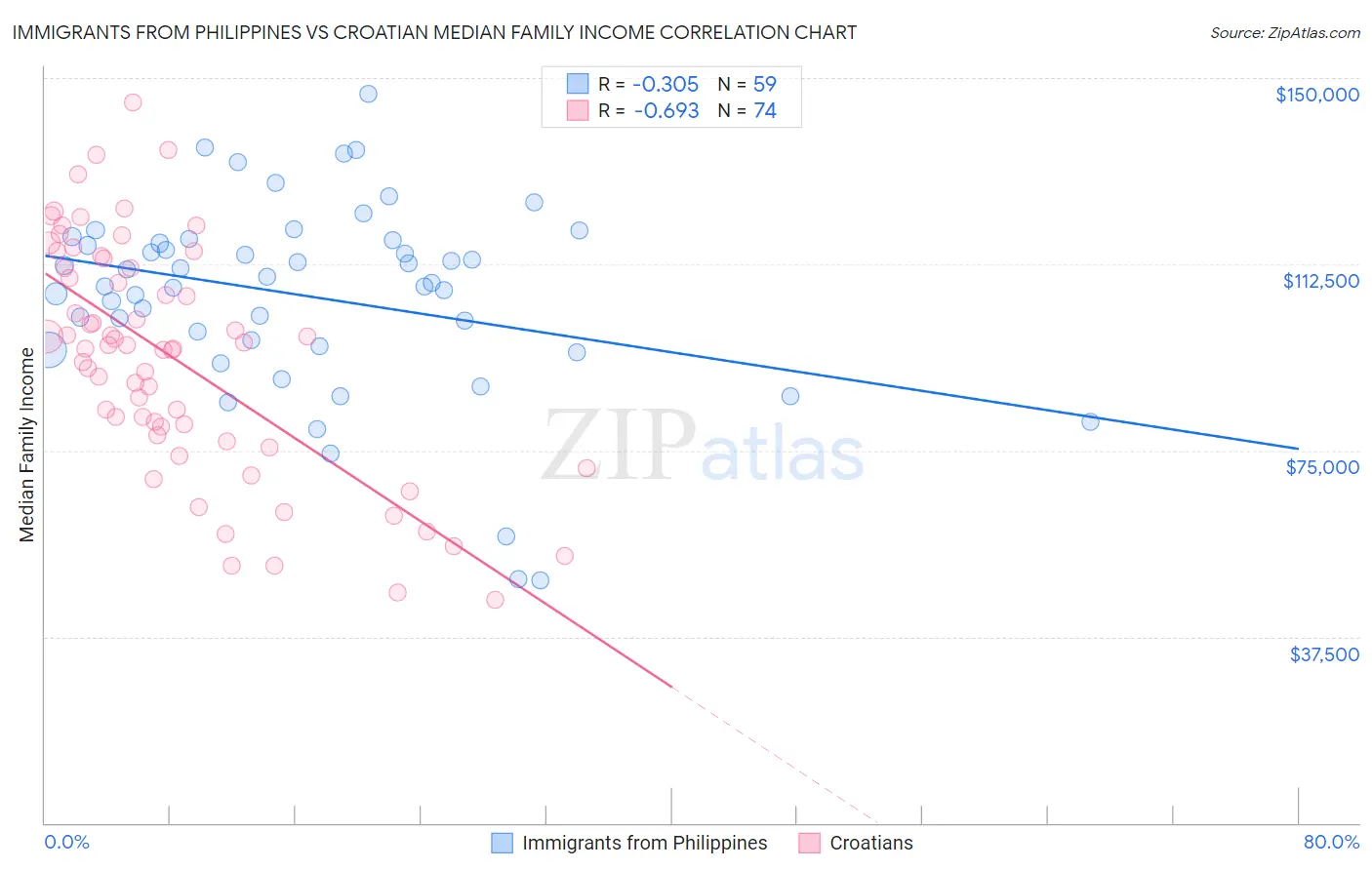 Immigrants from Philippines vs Croatian Median Family Income