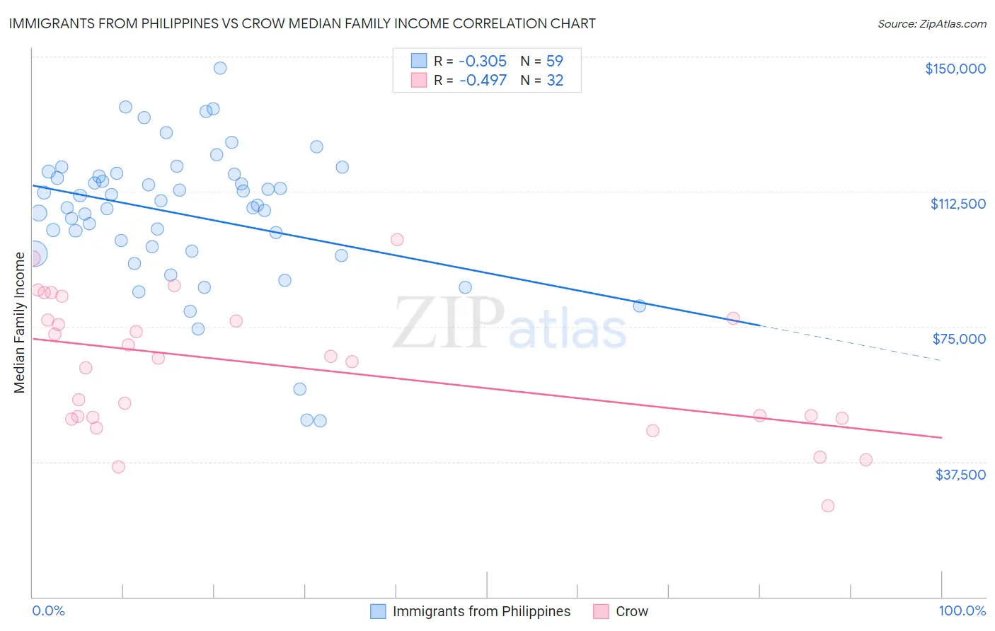 Immigrants from Philippines vs Crow Median Family Income