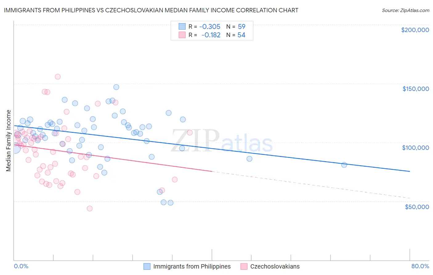 Immigrants from Philippines vs Czechoslovakian Median Family Income