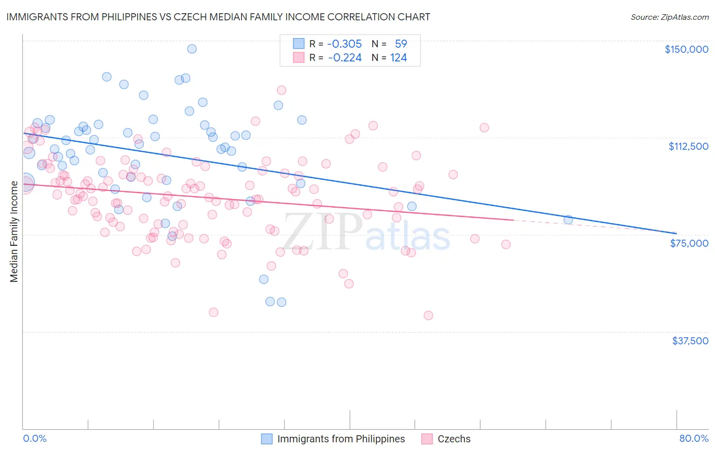 Immigrants from Philippines vs Czech Median Family Income