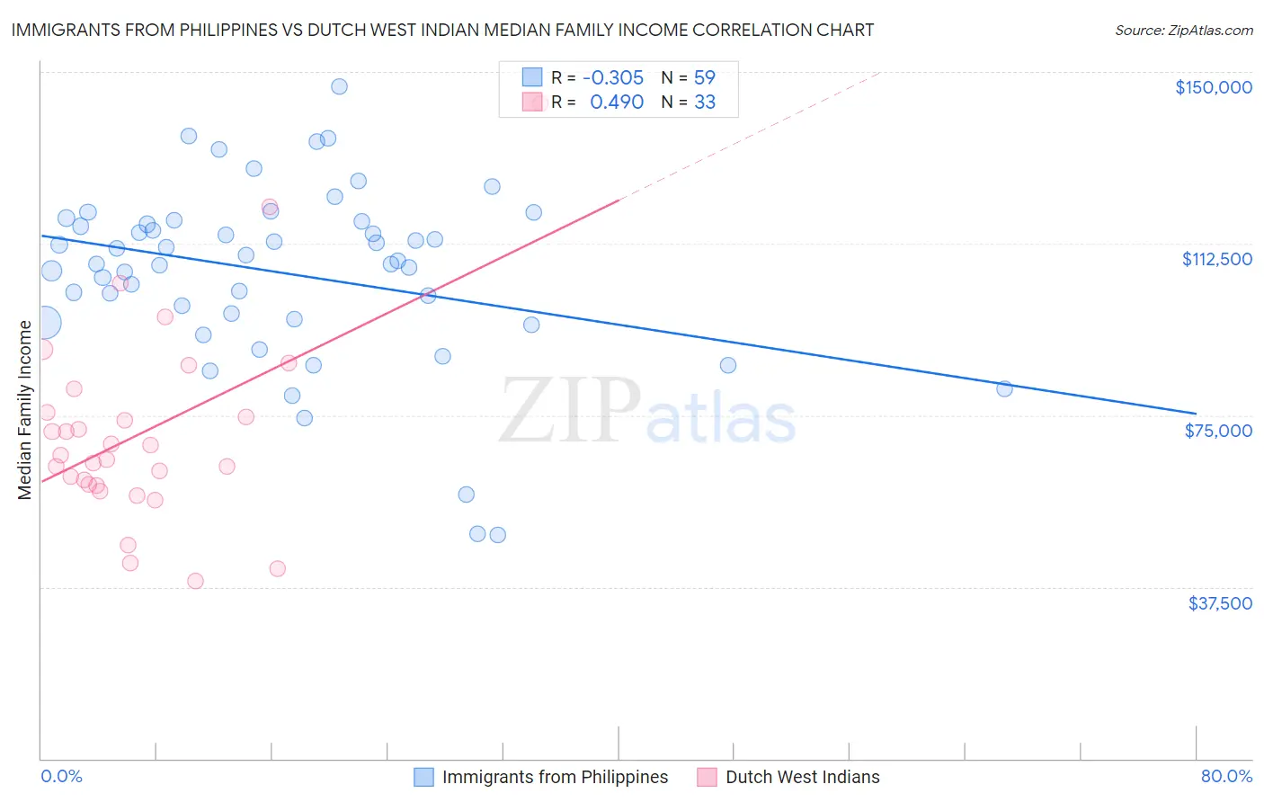 Immigrants from Philippines vs Dutch West Indian Median Family Income