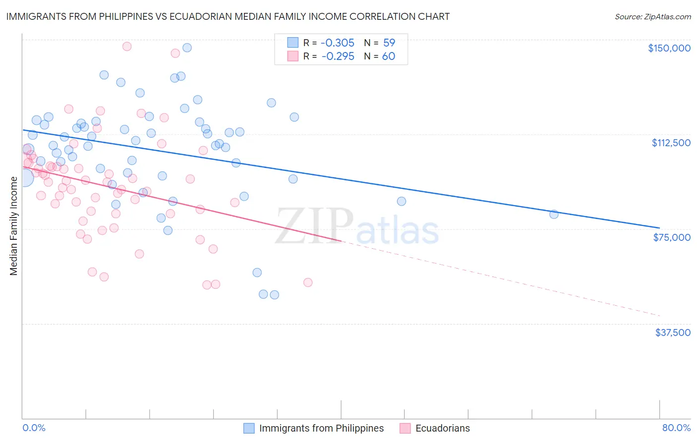 Immigrants from Philippines vs Ecuadorian Median Family Income