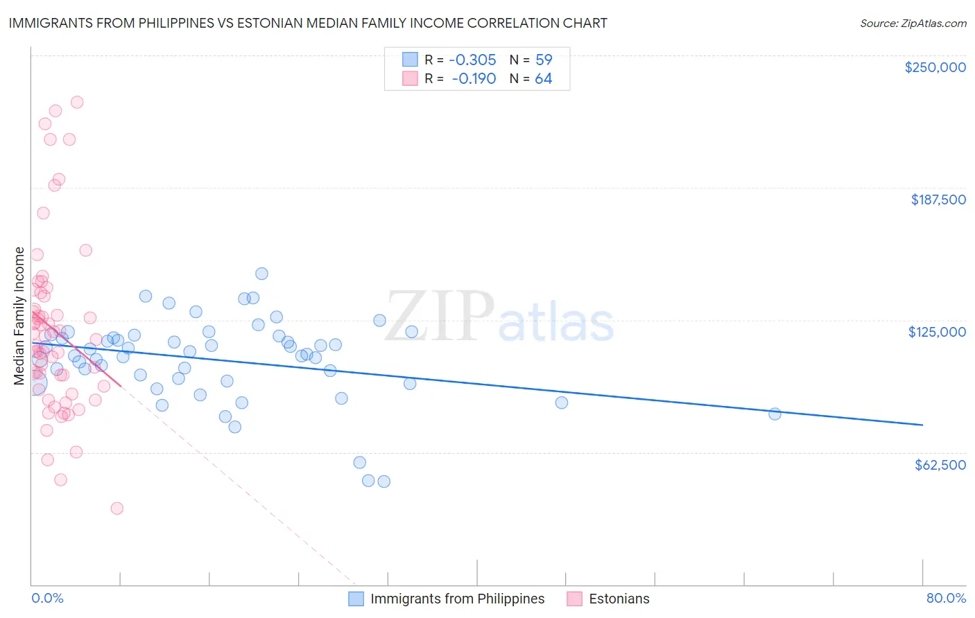 Immigrants from Philippines vs Estonian Median Family Income