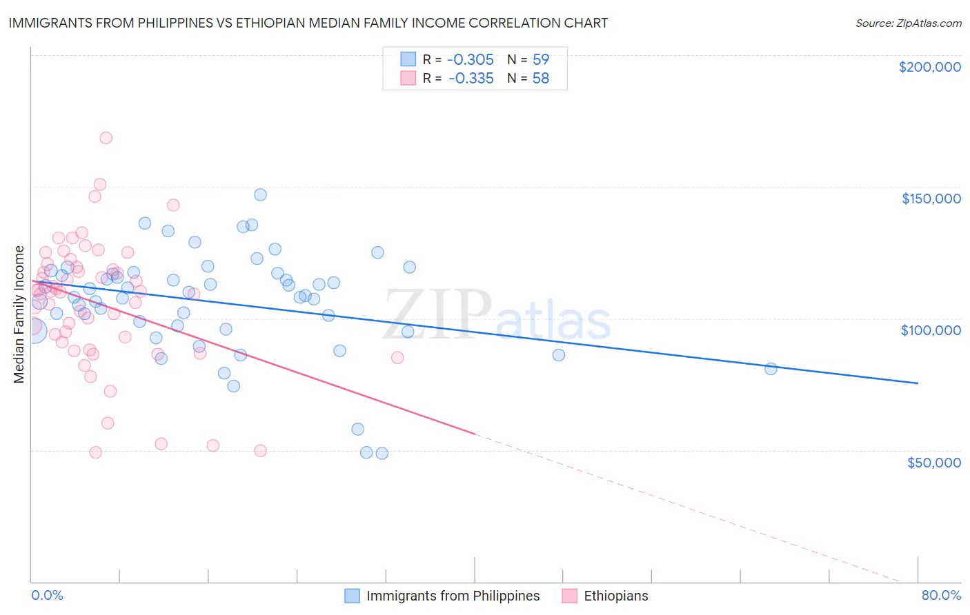 Immigrants from Philippines vs Ethiopian Median Family Income