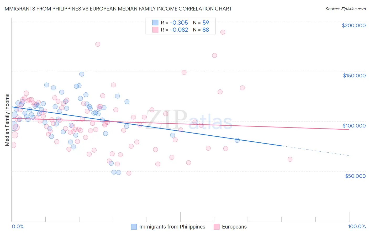 Immigrants from Philippines vs European Median Family Income
