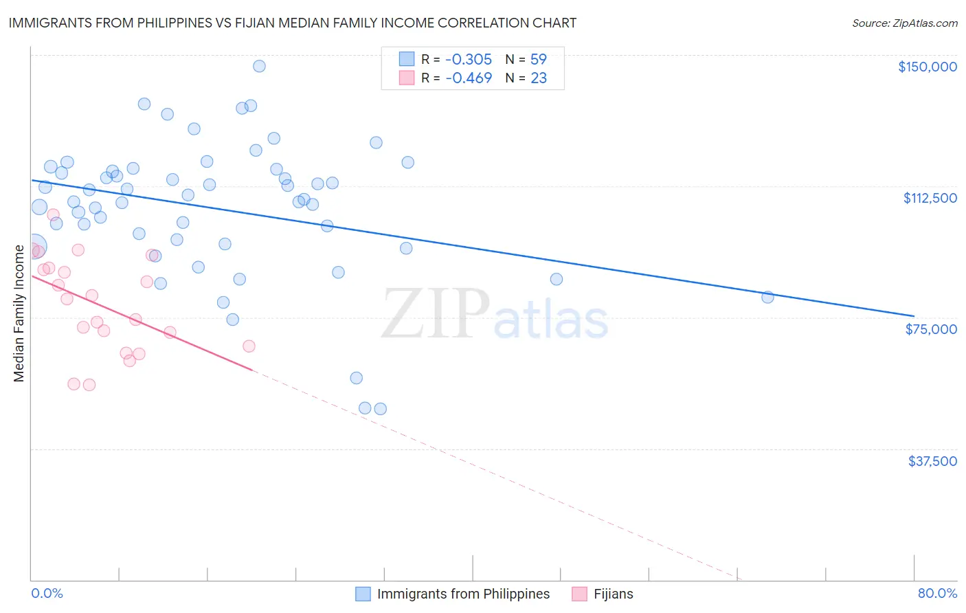 Immigrants from Philippines vs Fijian Median Family Income