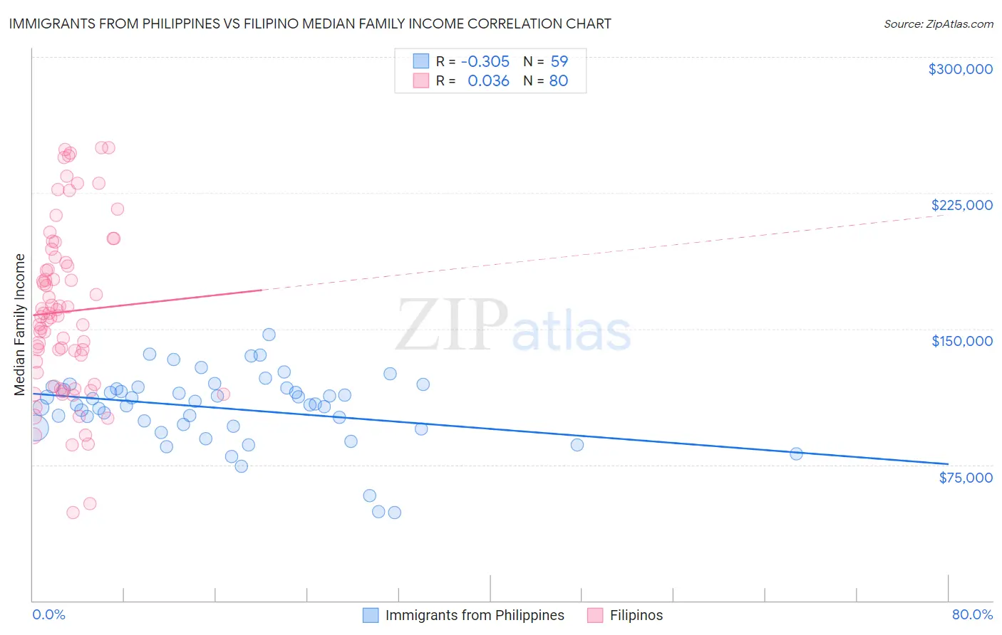 Immigrants from Philippines vs Filipino Median Family Income