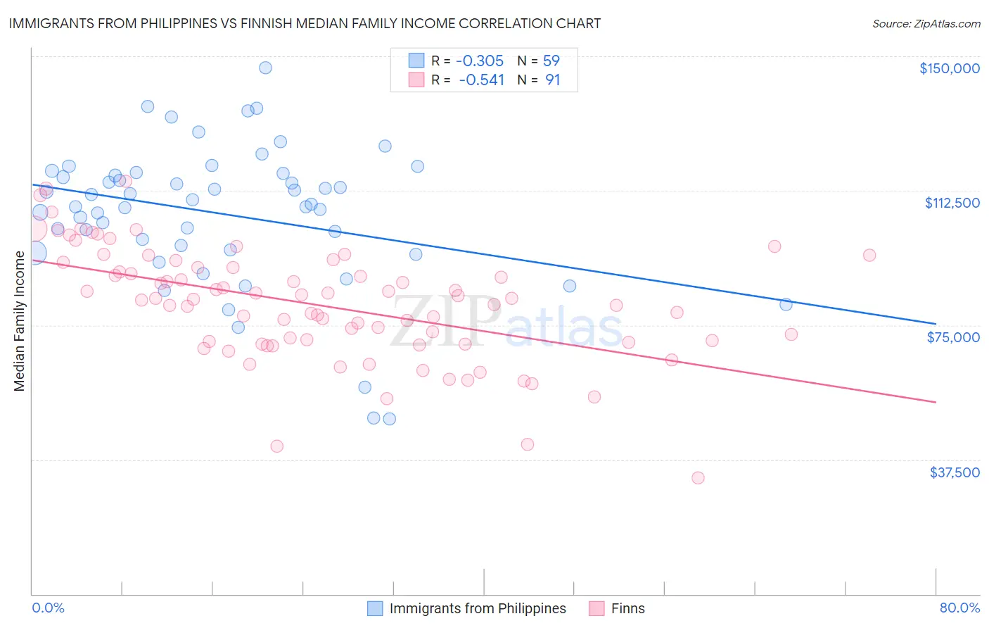 Immigrants from Philippines vs Finnish Median Family Income