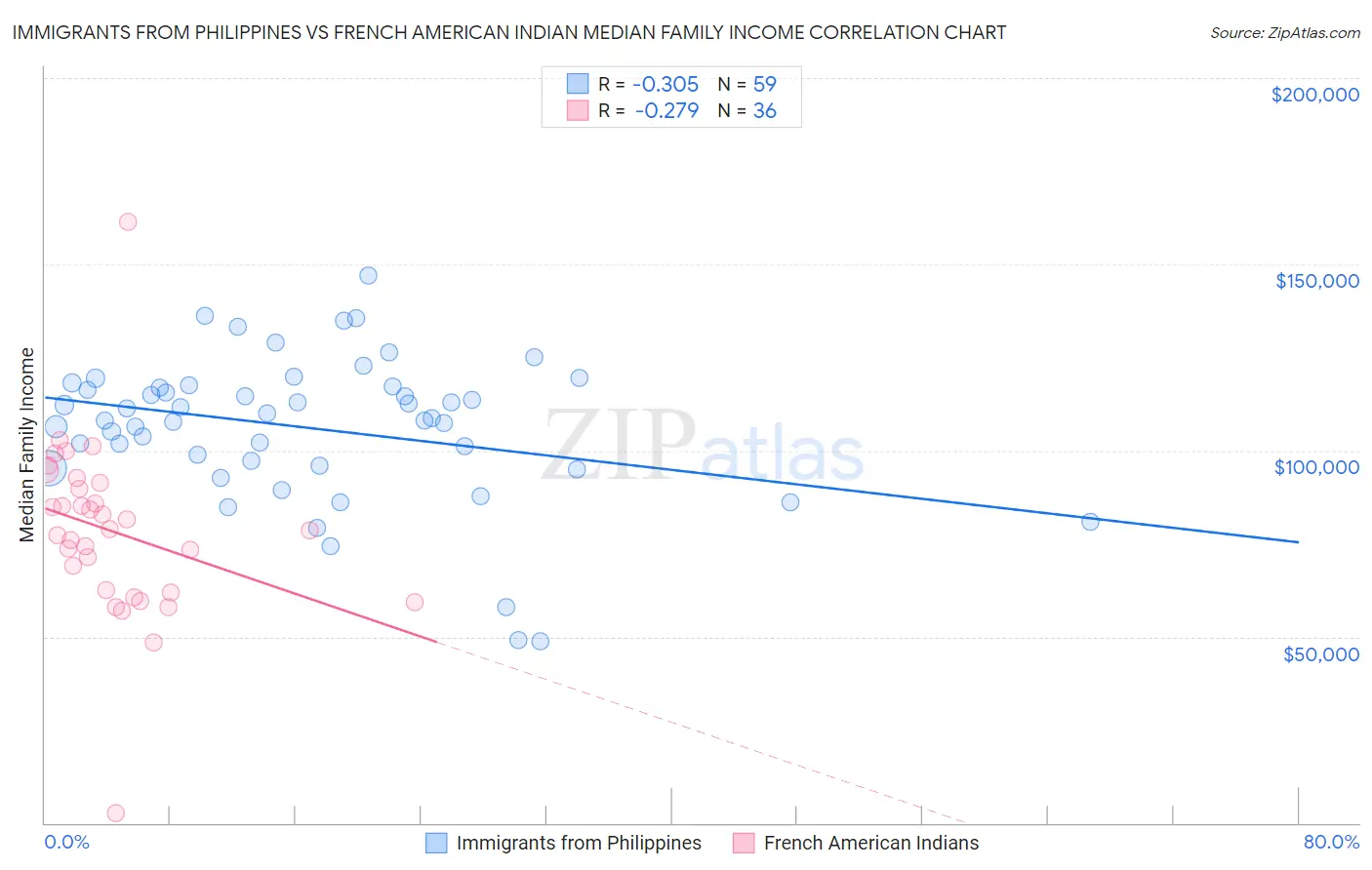 Immigrants from Philippines vs French American Indian Median Family Income